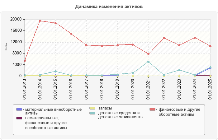 Динамика изменения активов