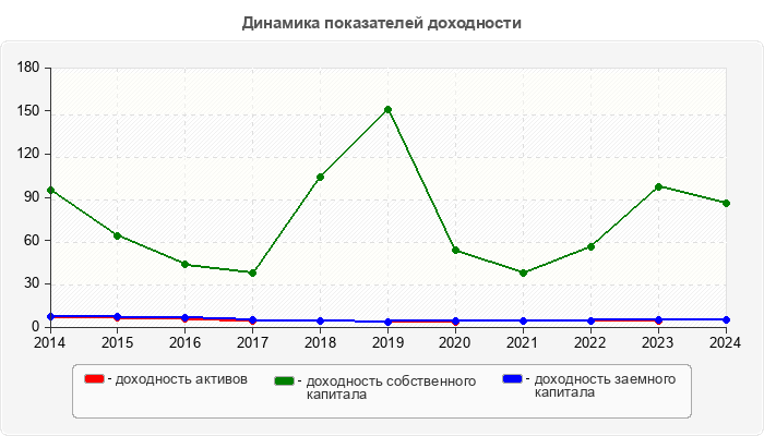 Динамика показателей доходности
