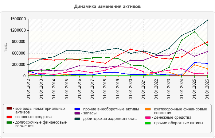 Динамика изменения активов