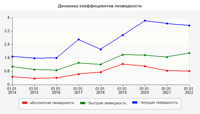 Динамика коэффициентов ликвидности