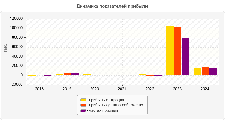 Динамика показателей прибыли