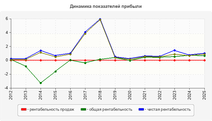 Динамика показателей прибыли