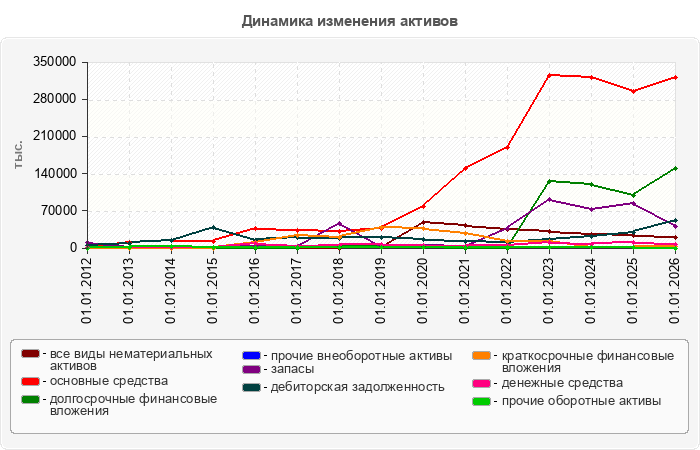 Динамика изменения активов