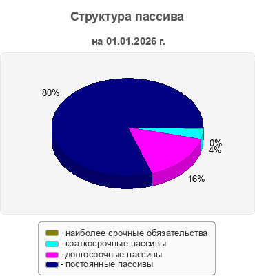 Структура пассива