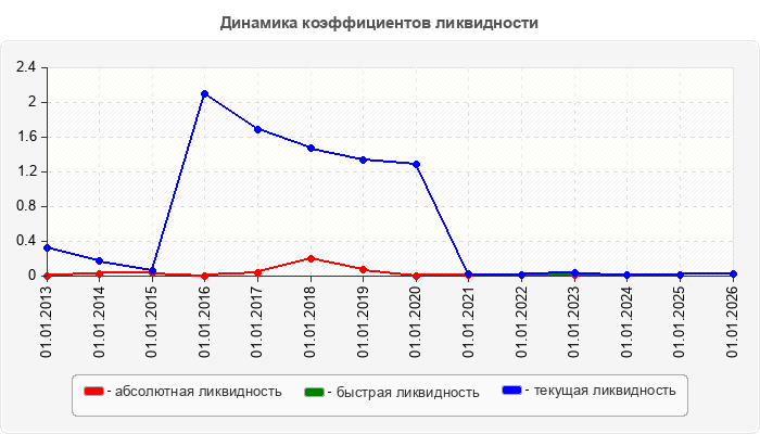 Динамика коэффициентов ликвидности