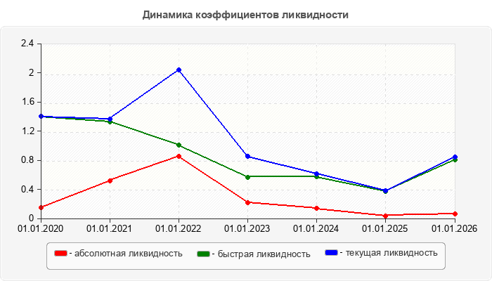 Динамика коэффициентов ликвидности