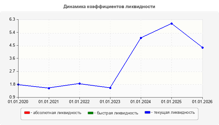 Динамика коэффициентов ликвидности