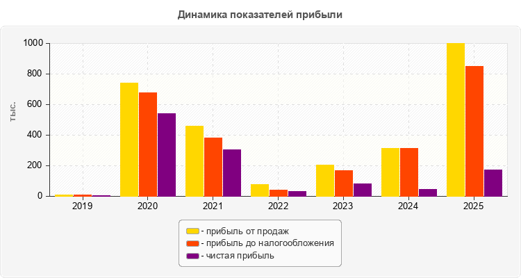 Динамика показателей прибыли
