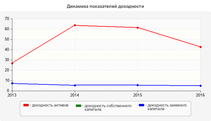 Динамика показателей доходности
