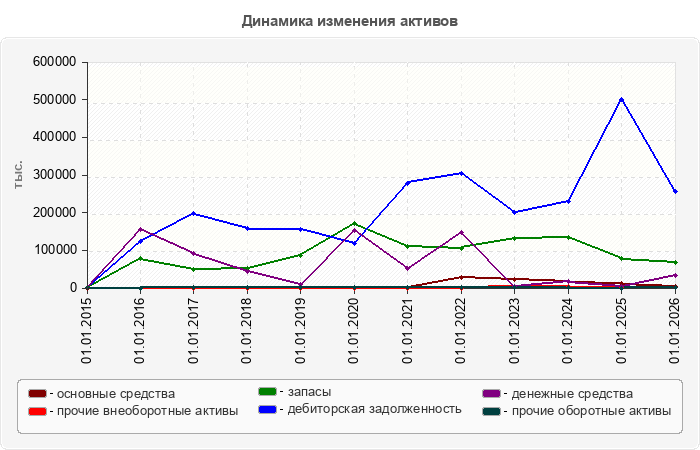 Динамика изменения активов