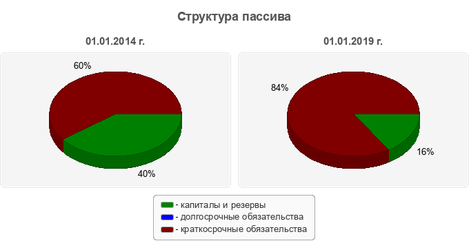 Структура пассива