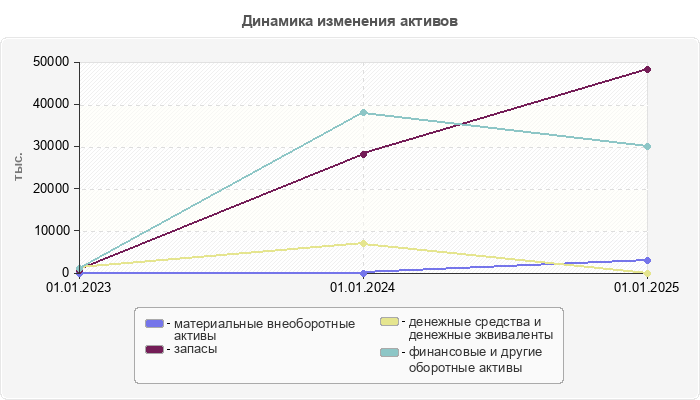 Динамика изменения активов
