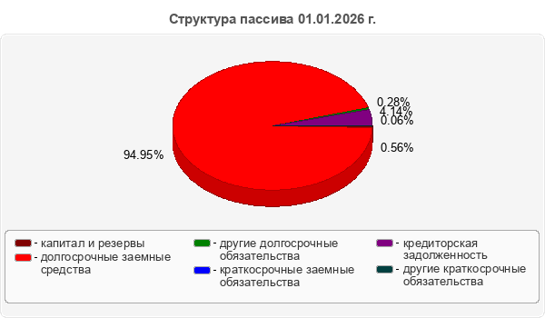 Структура пассива 01.01.2026 г.
