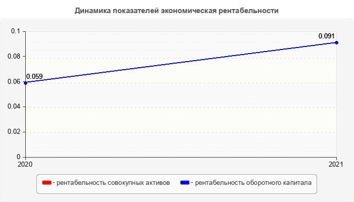 Динамика показателей экономическая рентабельности