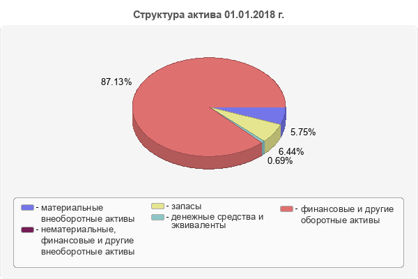 Структура актива 01.01.2018 г.