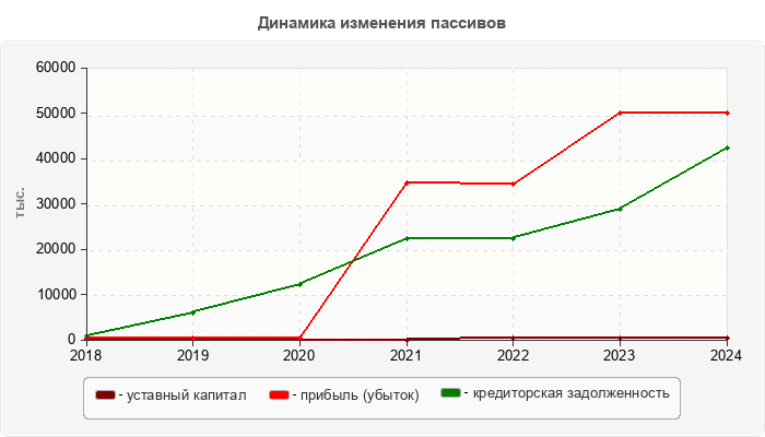 Динамика изменения пассивов
