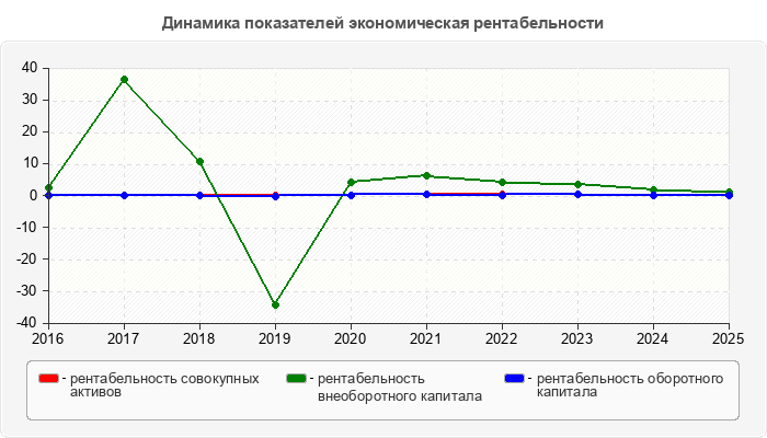 Динамика показателей экономическая рентабельности