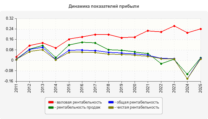 Динамика показателей прибыли