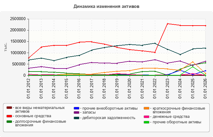 Динамика изменения активов