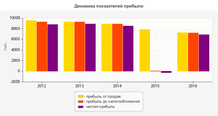 Динамика показателей прибыли