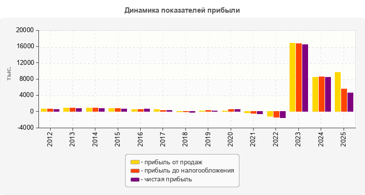 Динамика показателей прибыли