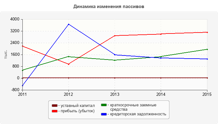 Динамика изменения пассивов