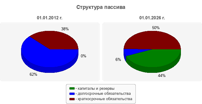 Структура пассива