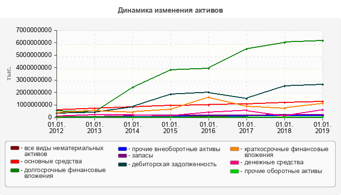 Динамика изменения активов