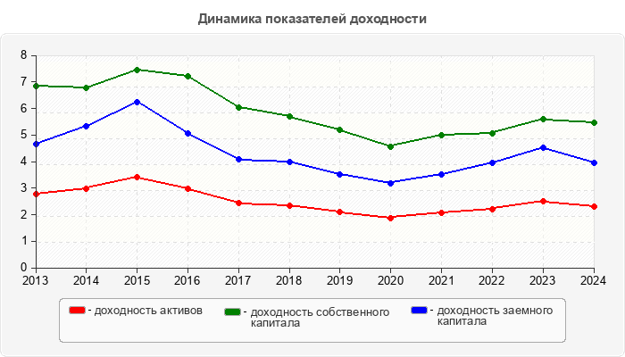 Динамика показателей доходности
