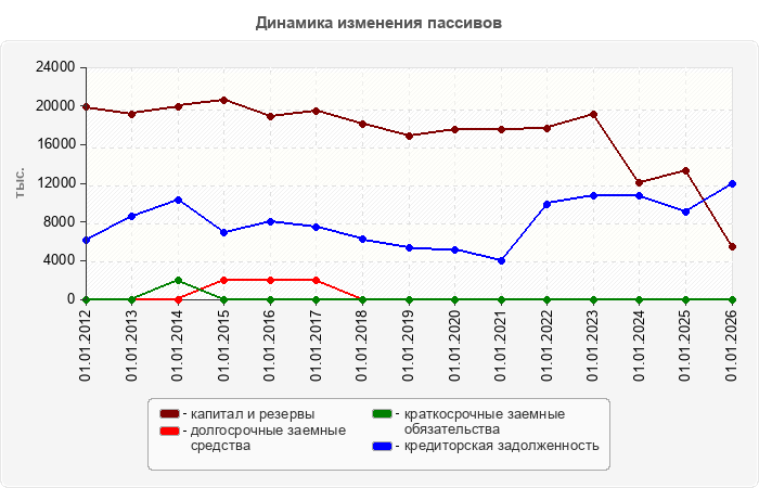 Динамика изменения пассивов