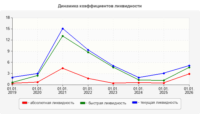 Динамика коэффициентов ликвидности