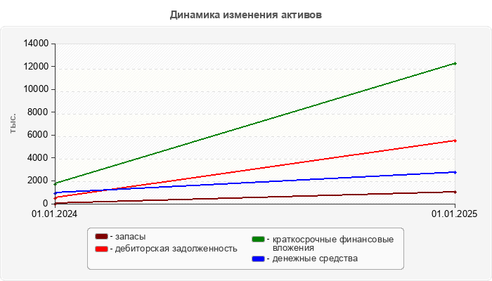 Динамика изменения активов