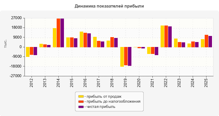 Динамика показателей прибыли