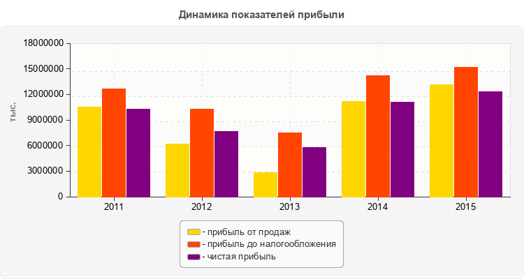 Динамика показателей прибыли