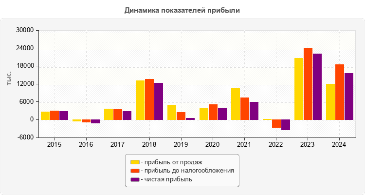 Динамика показателей прибыли