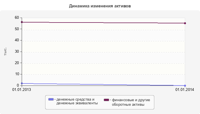 Динамика изменения активов