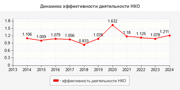 Динамика эффективности деятельности НКО
