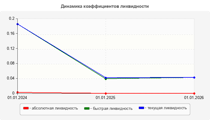 Динамика коэффициентов ликвидности
