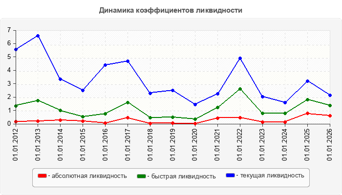 Динамика коэффициентов ликвидности