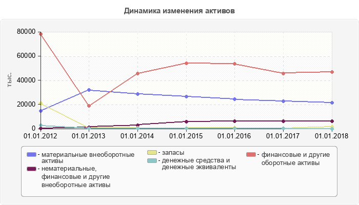 Динамика изменения активов
