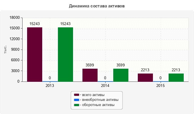 Динамика состава активов