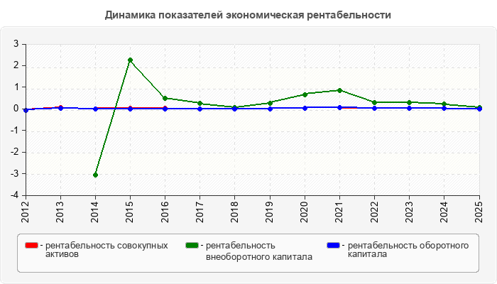 Динамика показателей экономическая рентабельности