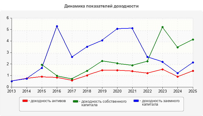 Динамика показателей доходности