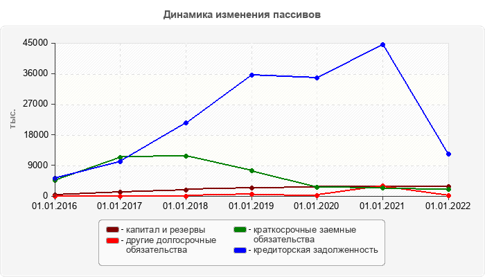 Динамика изменения пассивов
