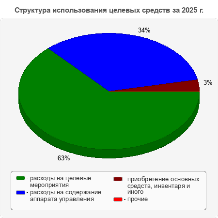 Структура использования целевых средств за 2025 г.