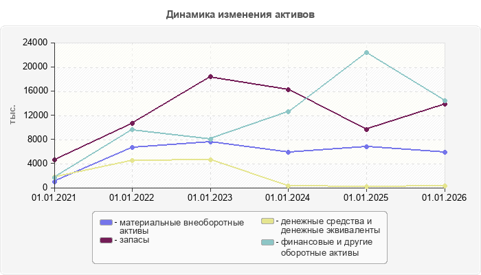 Динамика изменения активов