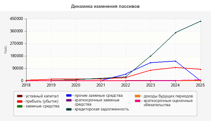 Динамика изменения пассивов