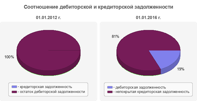 Соотношение дебиторской и кредиторской задолженности