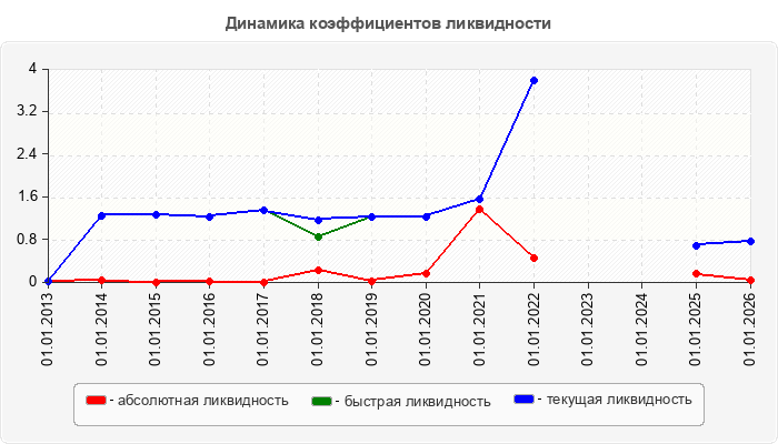 Динамика коэффициентов ликвидности