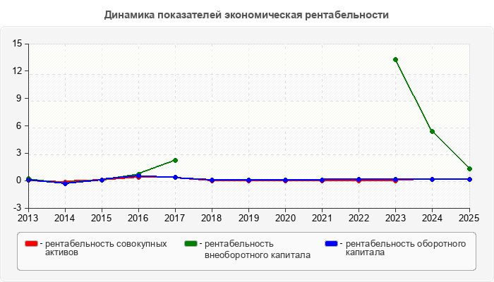 Динамика показателей экономическая рентабельности